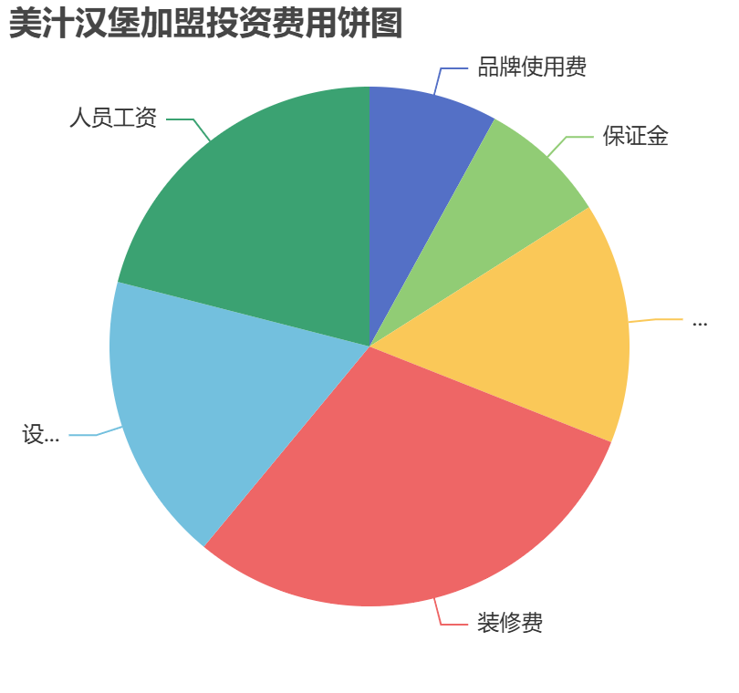 美汁漢堡加盟投資費用餅狀圖表