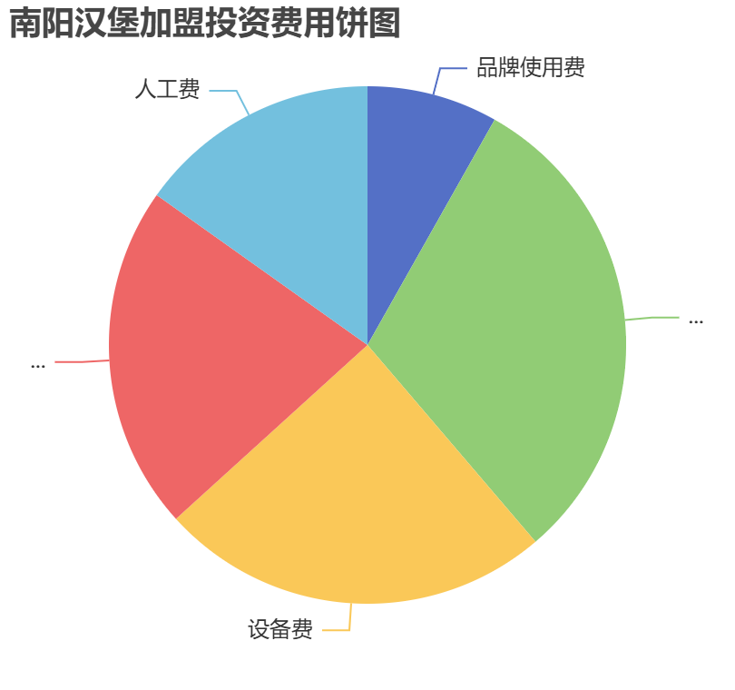 南陽漢堡加盟投資費用餅狀圖表