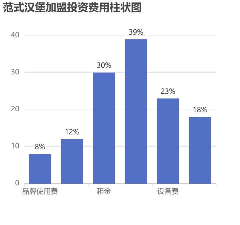范式漢堡加盟投資費用柱狀圖表