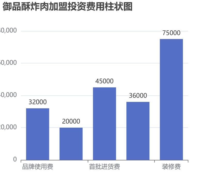 御品酥炸肉加盟投資費用柱狀圖表