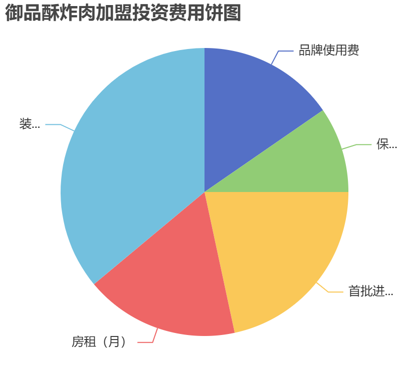 御品酥炸肉加盟投資費用餅狀圖表