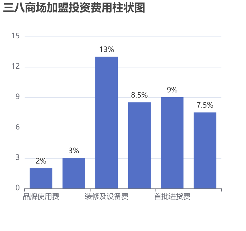 三八商場加盟投資費用柱狀圖表