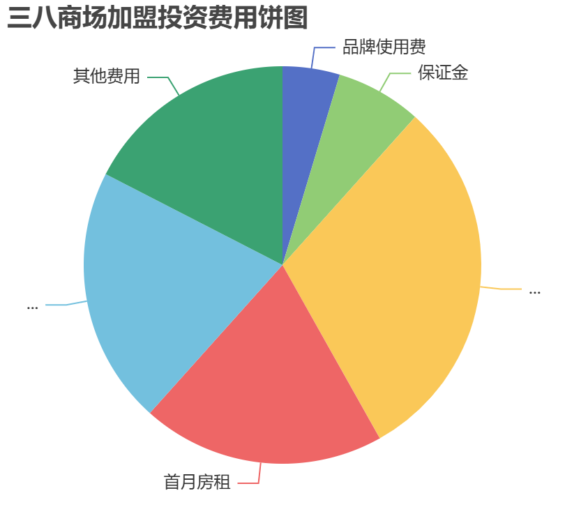 三八商場加盟投資費用餅狀圖表