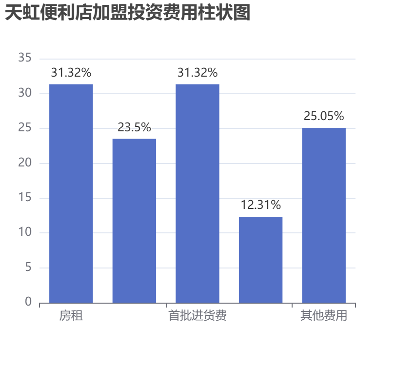天虹便利店加盟投資費用柱狀圖表