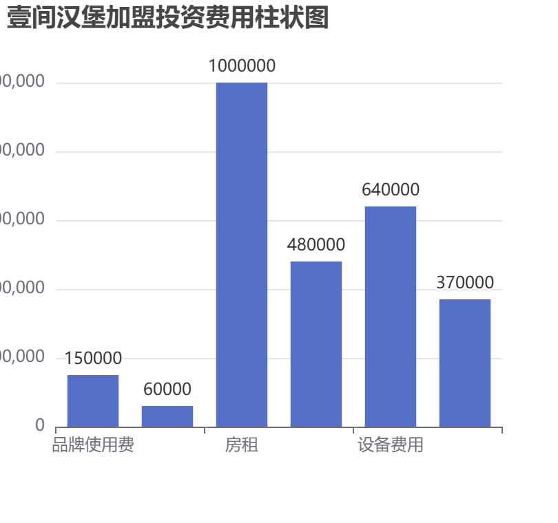 壹間漢堡加盟投資費用柱狀圖表