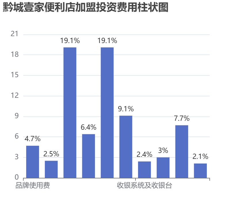 黔城壹家便利店加盟投資費用柱狀圖表
