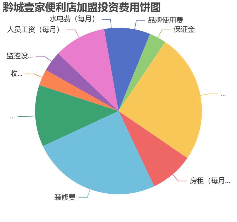 黔城壹家便利店加盟投資費用餅狀圖表