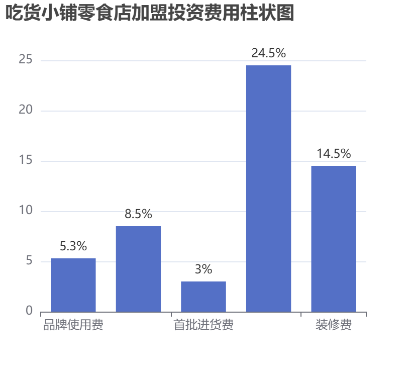 吃貨小鋪零食店加盟投資費用柱狀圖表