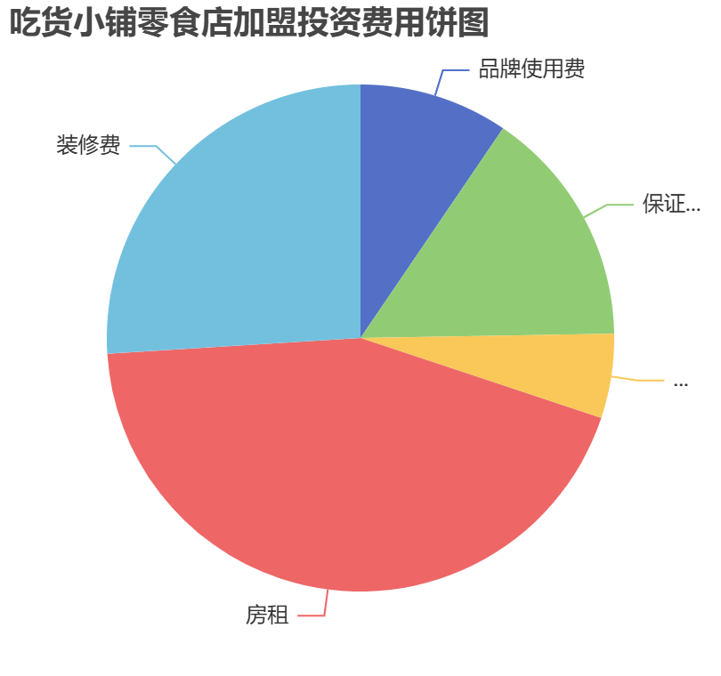 吃貨小鋪零食店加盟投資費用餅狀圖表