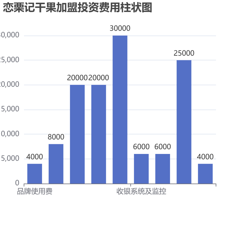 戀栗記干果加盟投資費用柱狀圖表