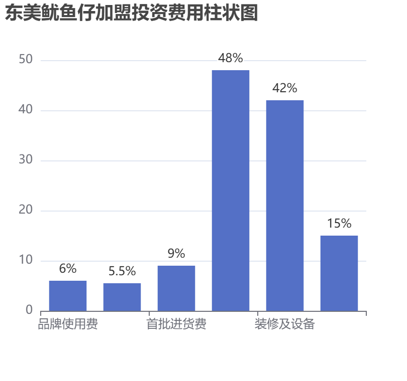 東美魷魚仔加盟投資費用柱狀圖表