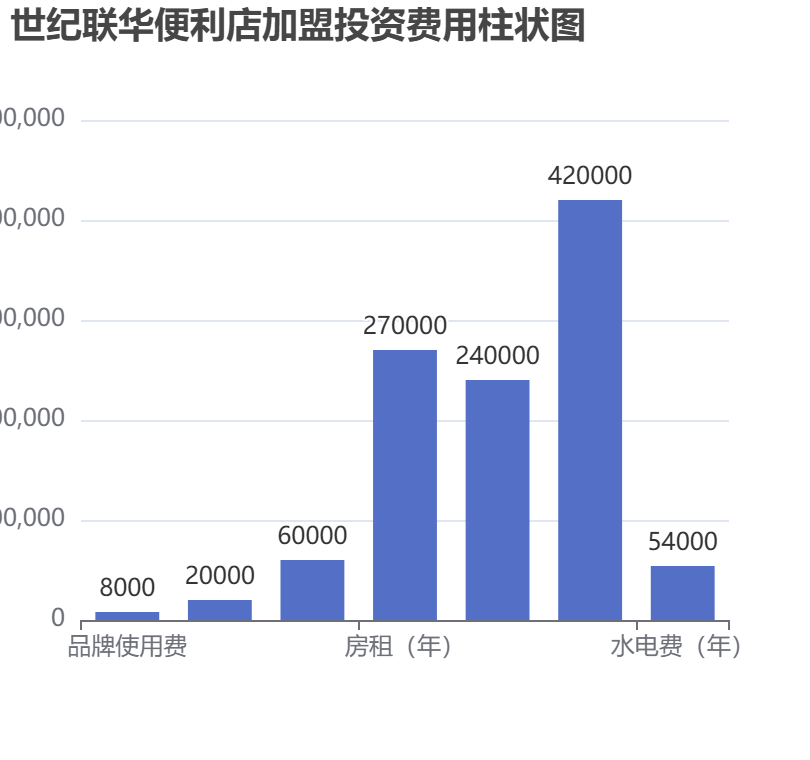 世紀聯華便利店加盟投資費用柱狀圖表