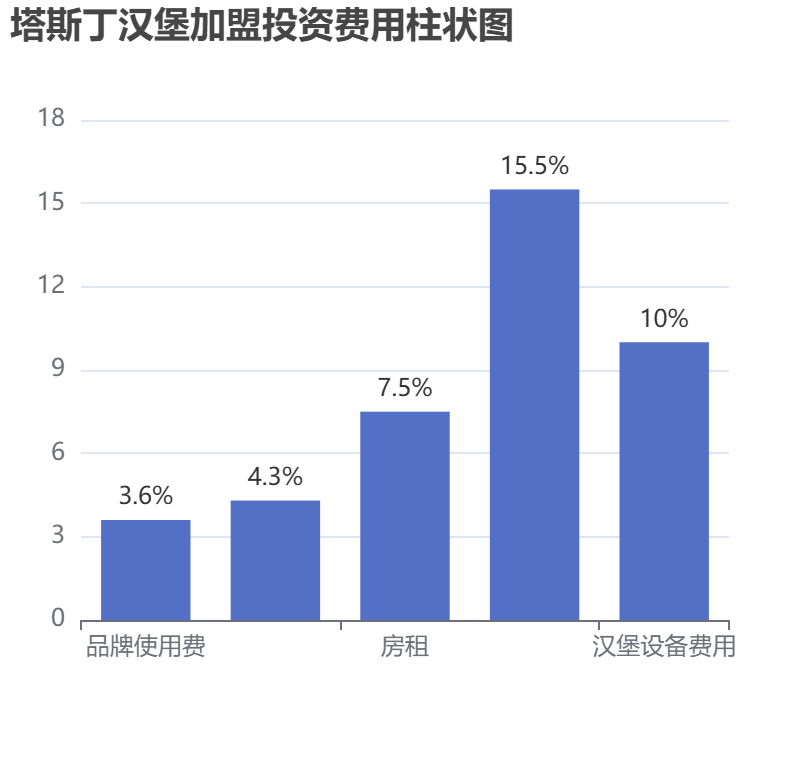 塔斯丁漢堡加盟投資費用柱狀圖表