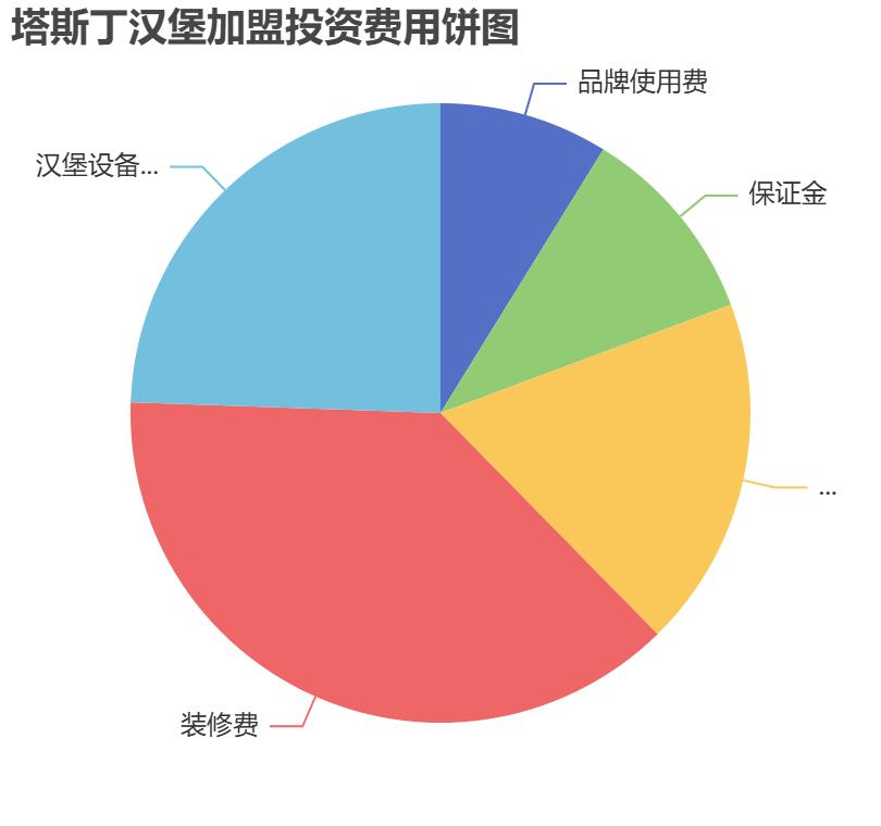 塔斯丁漢堡加盟投資費用餅狀圖表