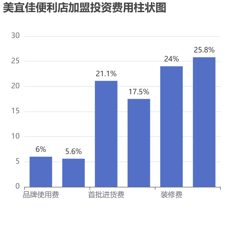 美宜佳便利店加盟投資費用柱狀圖表