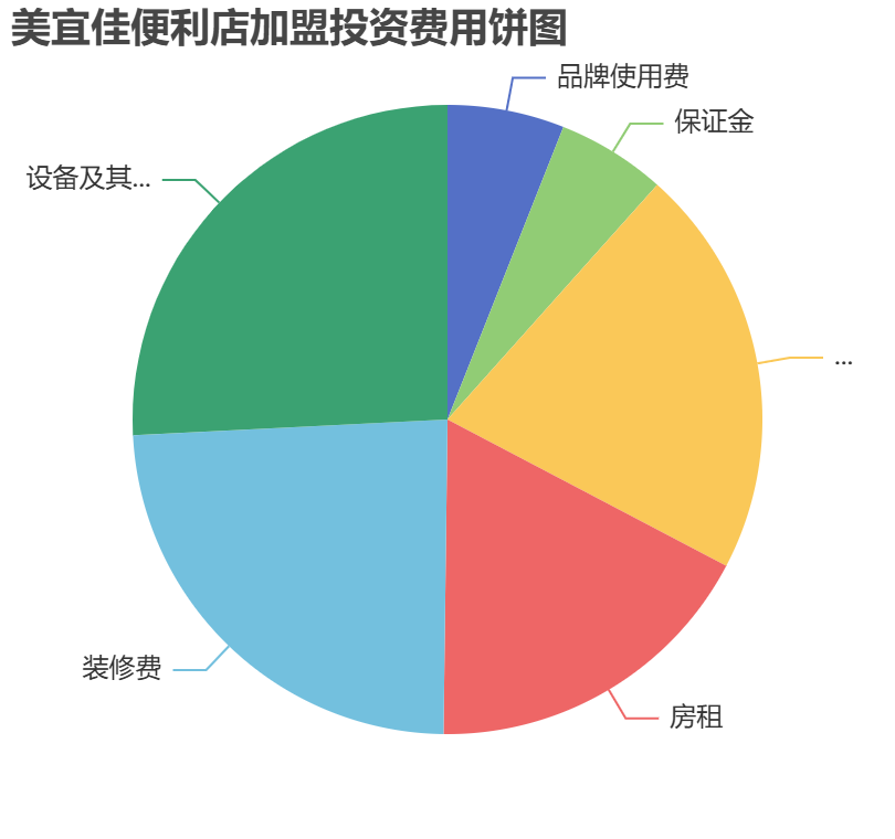 美宜佳便利店加盟投資費用餅狀圖表
