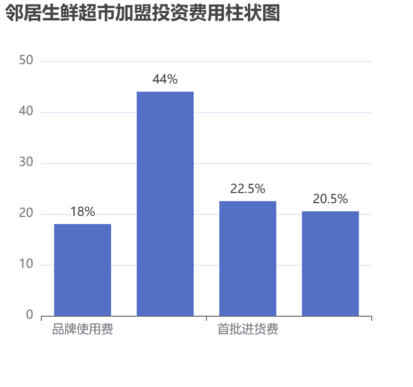 鄰居生鮮超市加盟投資費用柱狀圖表