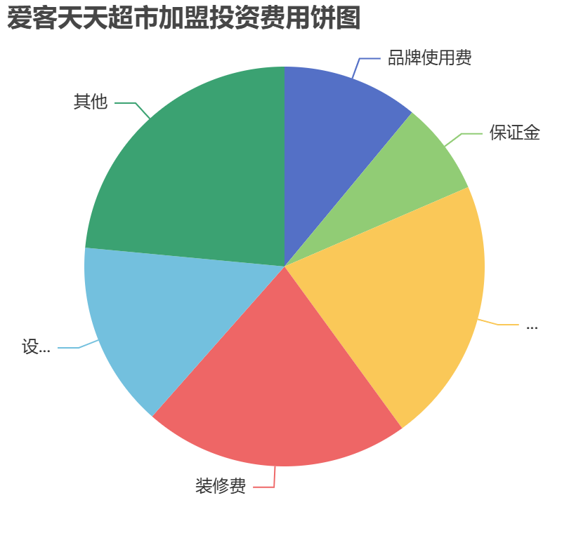 愛客天天超市加盟投資費用餅狀圖表