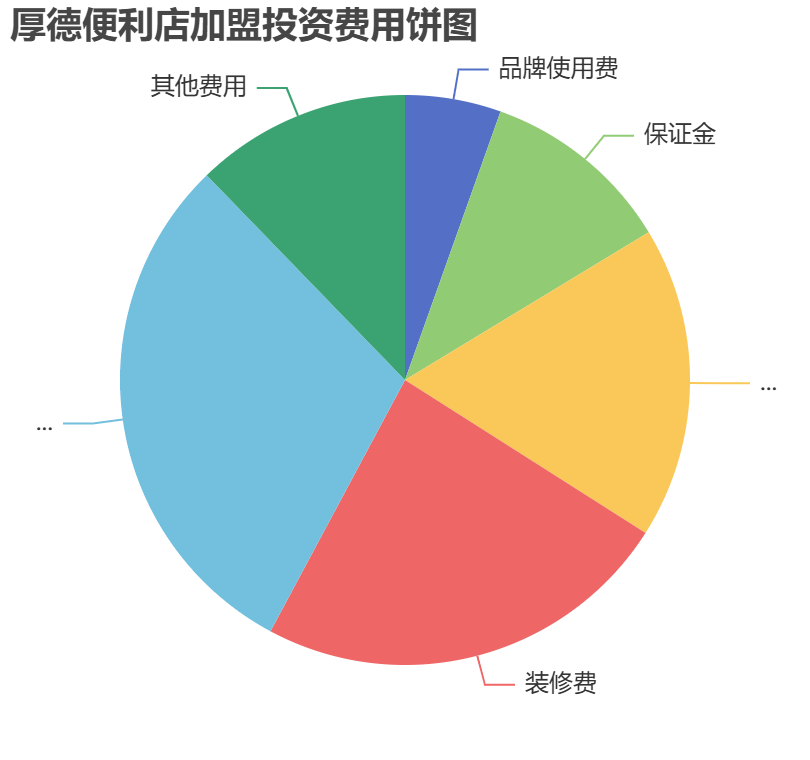 厚德便利店加盟投資費用餅狀圖表