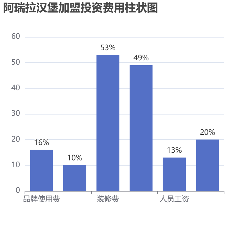 阿瑞拉漢堡加盟投資費用柱狀圖表