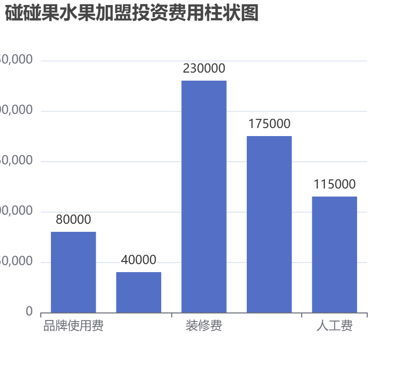 碰碰果水果加盟投資費用柱狀圖表
