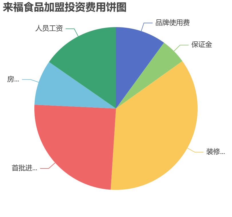 來福食品加盟投資費用餅狀圖表