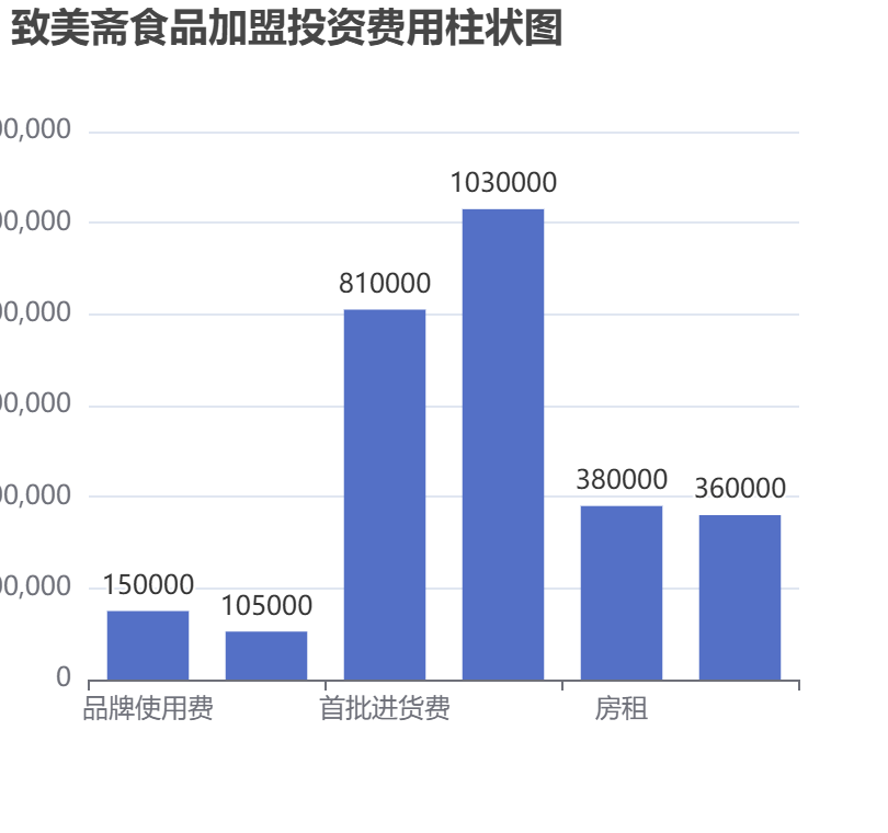 致美齋食品加盟投資費用柱狀圖表