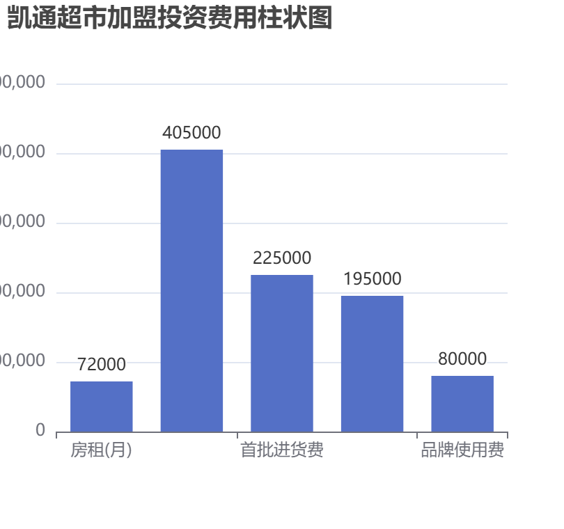 凱通超市加盟投資費用柱狀圖表