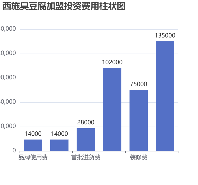 西施臭豆腐加盟投資費用柱狀圖表