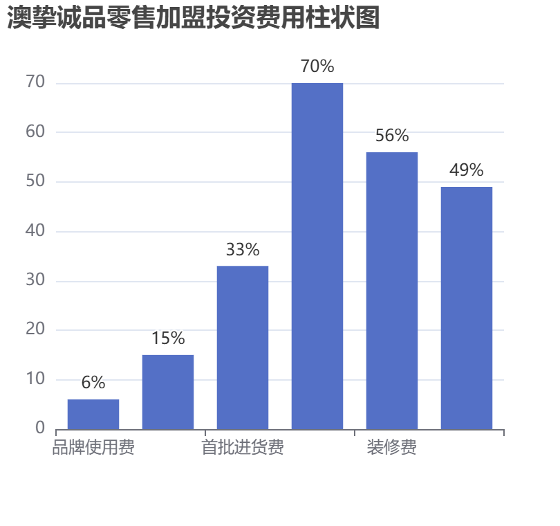 澳摯誠品零售加盟投資費用柱狀圖表