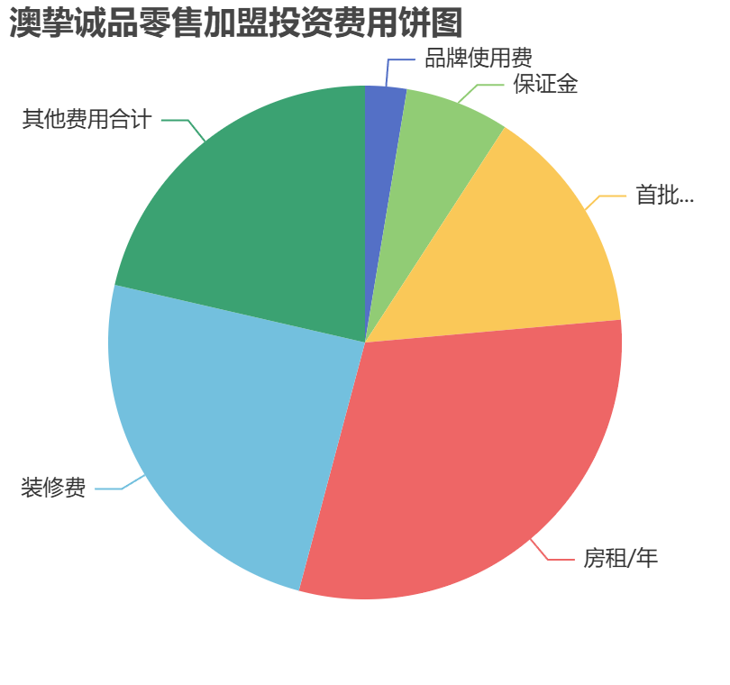 澳摯誠品零售加盟投資費用餅狀圖表