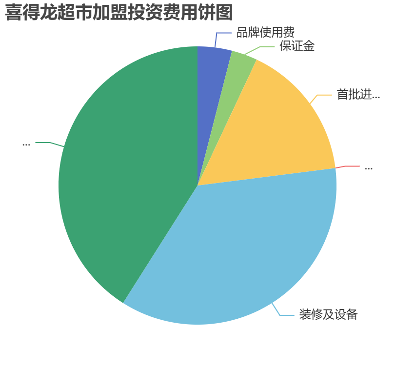 喜得龍超市加盟投資費用餅狀圖表