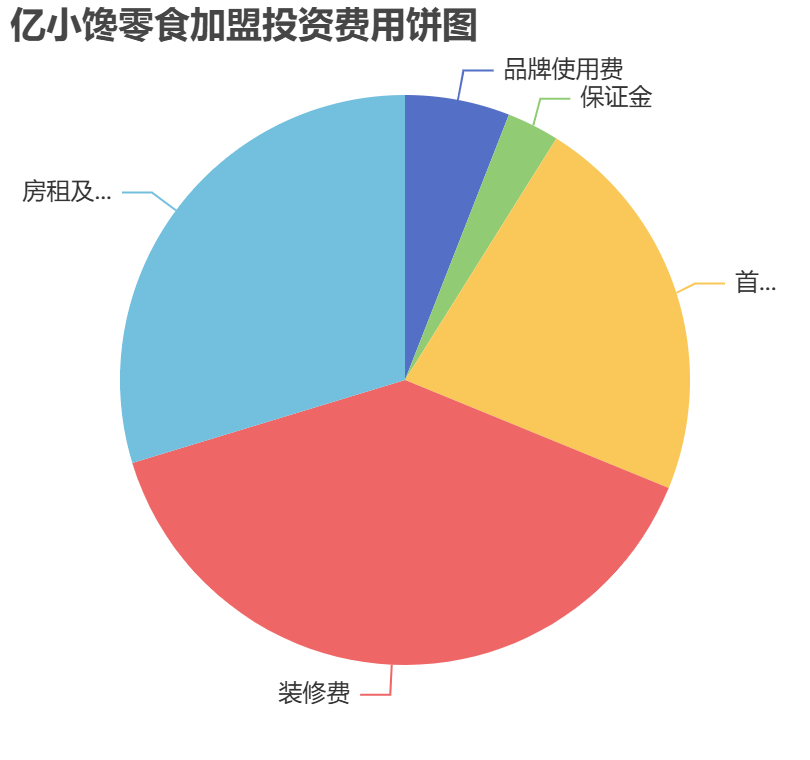 億小饞零食加盟投資費用餅狀圖表