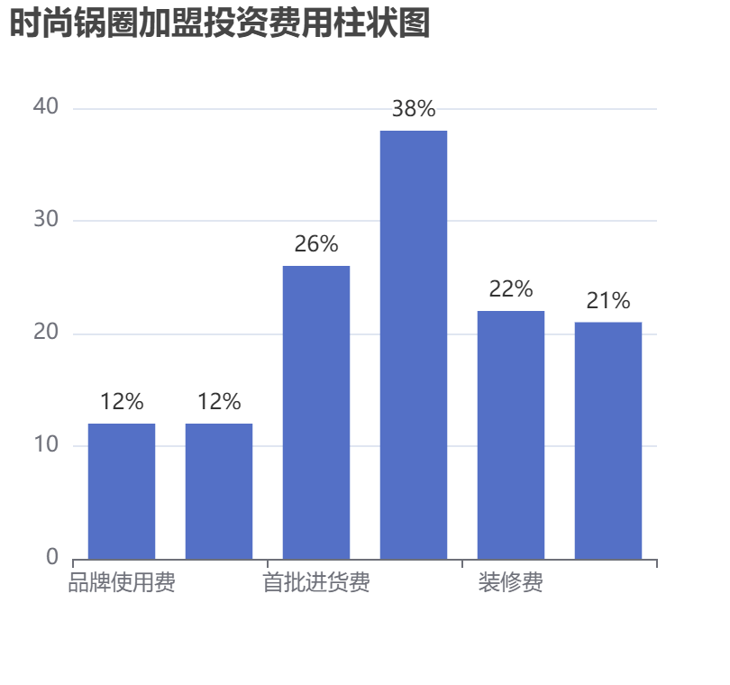 時尚鍋圈加盟投資費用柱狀圖表
