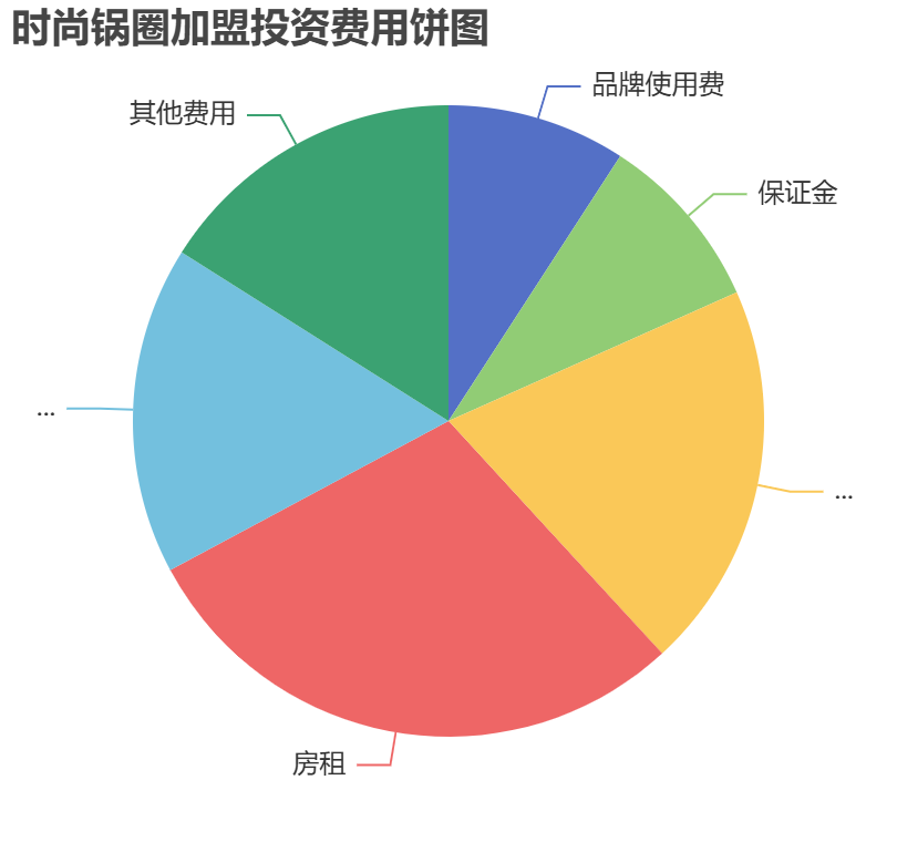 時尚鍋圈加盟投資費用餅狀圖表