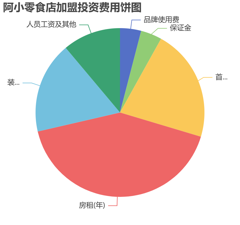 阿小零食店加盟投資費用餅狀圖表