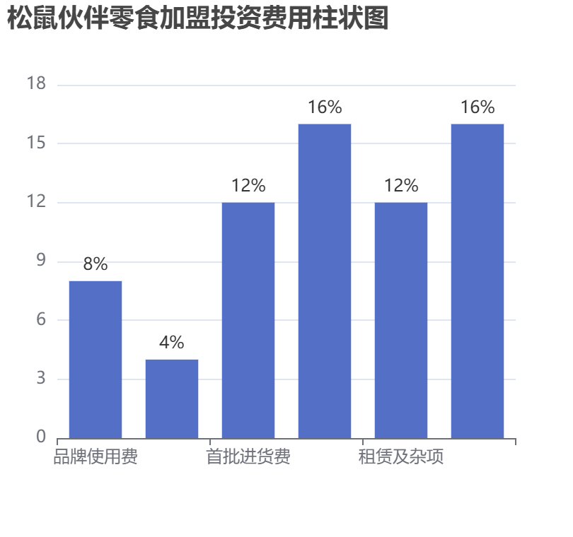 松鼠伙伴零食加盟投資費用柱狀圖表