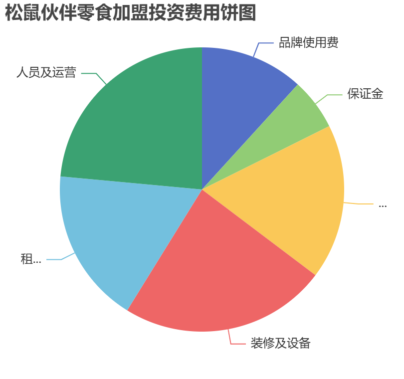 松鼠伙伴零食加盟投資費用餅狀圖表