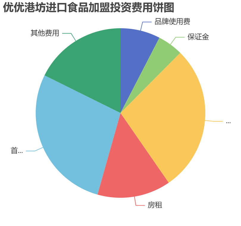 優優港坊進口食品加盟投資費用餅狀圖表