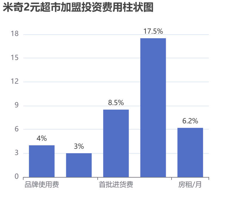 米奇2元超市加盟投資費用柱狀圖表