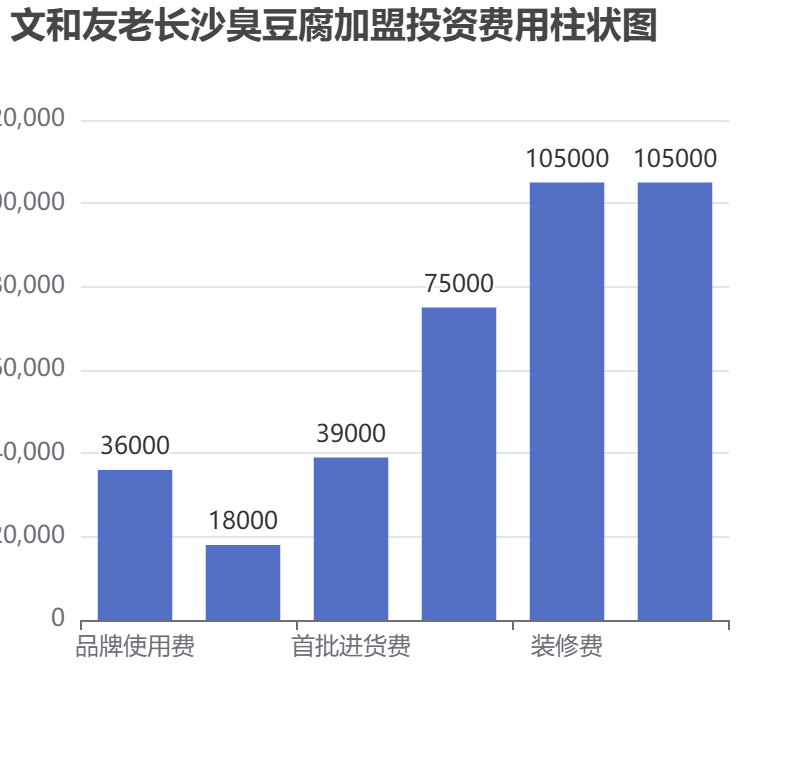 文和友老長沙臭豆腐加盟投資費用柱狀圖表