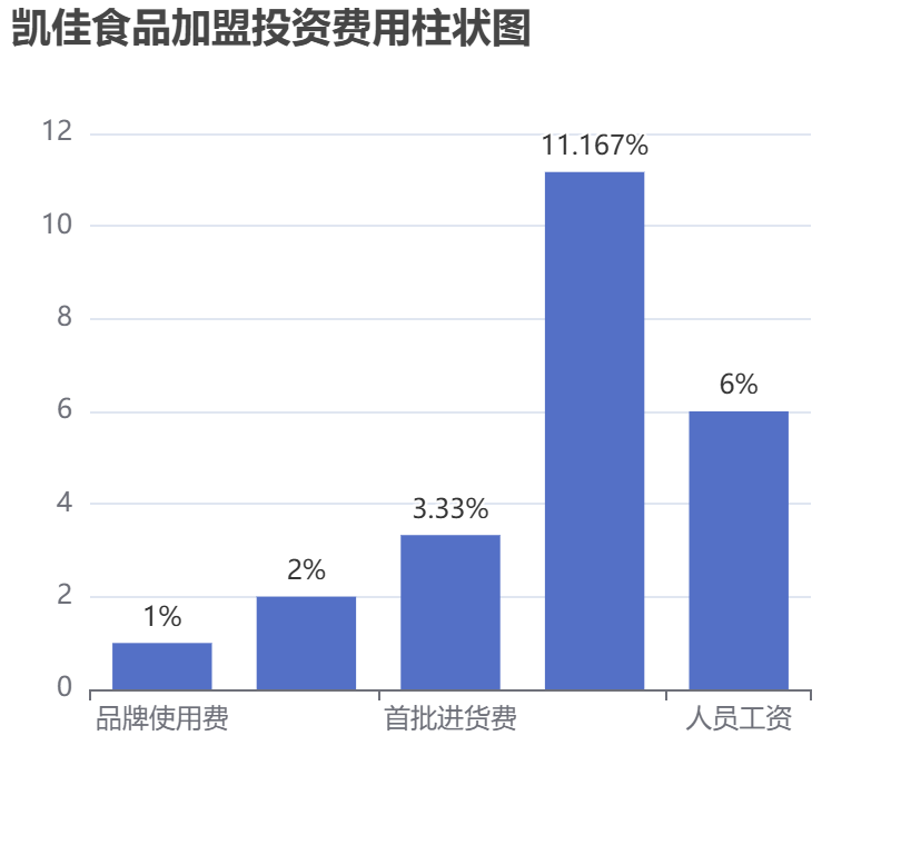 凱佳食品加盟投資費用柱狀圖表