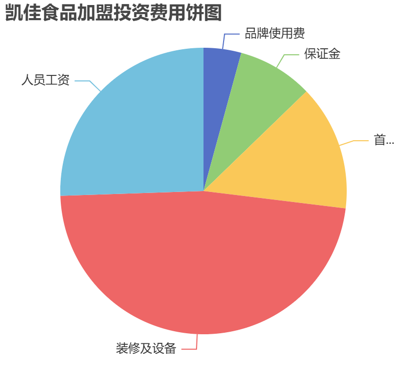 凱佳食品加盟投資費用餅狀圖表