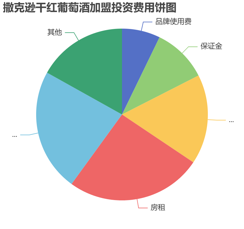撒克遜干紅葡萄酒加盟投資費用餅狀圖表