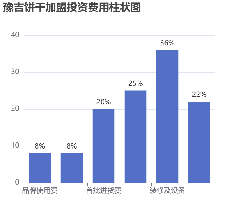 豫吉餅干加盟投資費用柱狀圖表