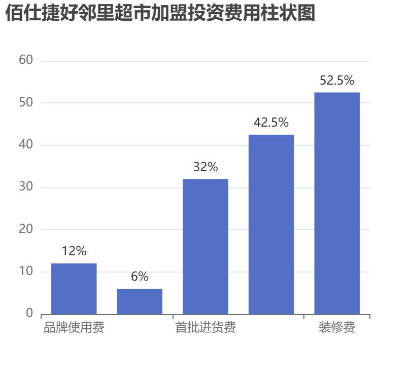 佰仕捷好鄰里超市加盟投資費用柱狀圖表