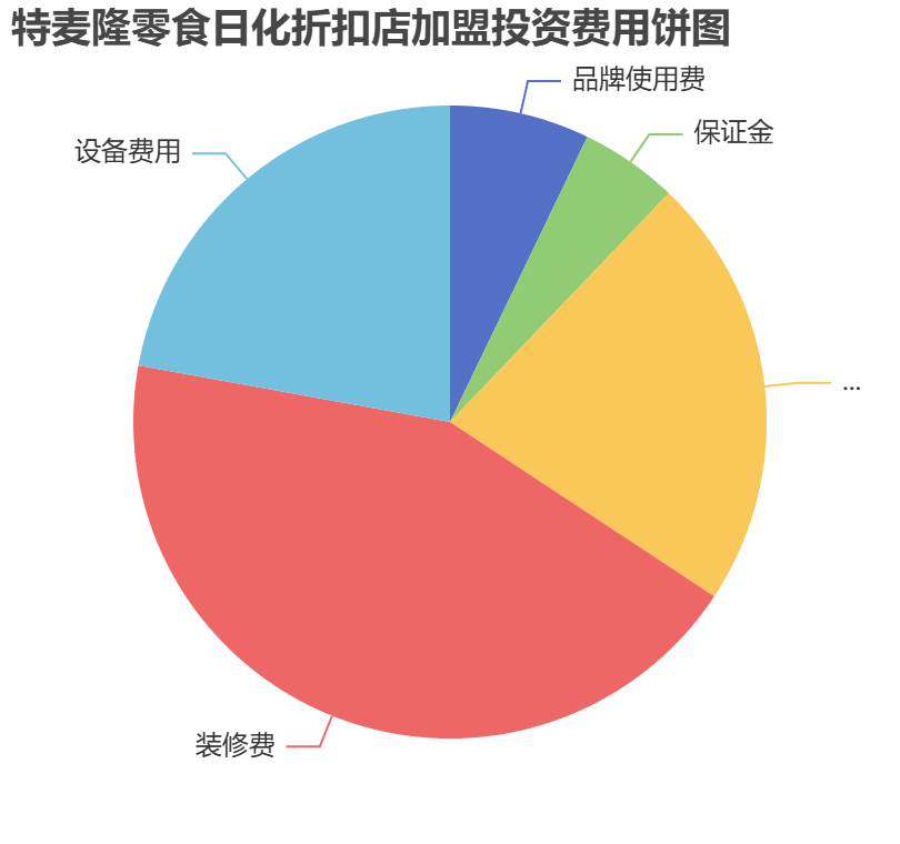 特麥隆零食日化折扣店加盟投資費用餅狀圖表
