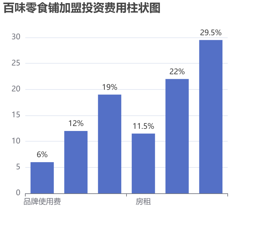 百味零食鋪加盟投資費用柱狀圖表
