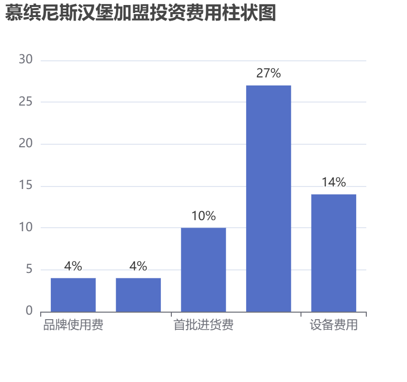 慕繽尼斯漢堡加盟投資費用柱狀圖表