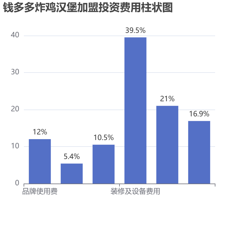 錢多多炸雞漢堡加盟投資費用柱狀圖表